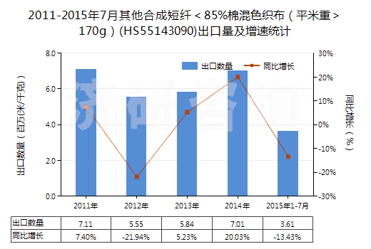 2011-2015年7月其他合成短纖＜85%棉混色織布（平米重＞170g）(HS55143090)出口量及增速統(tǒng)計(jì)